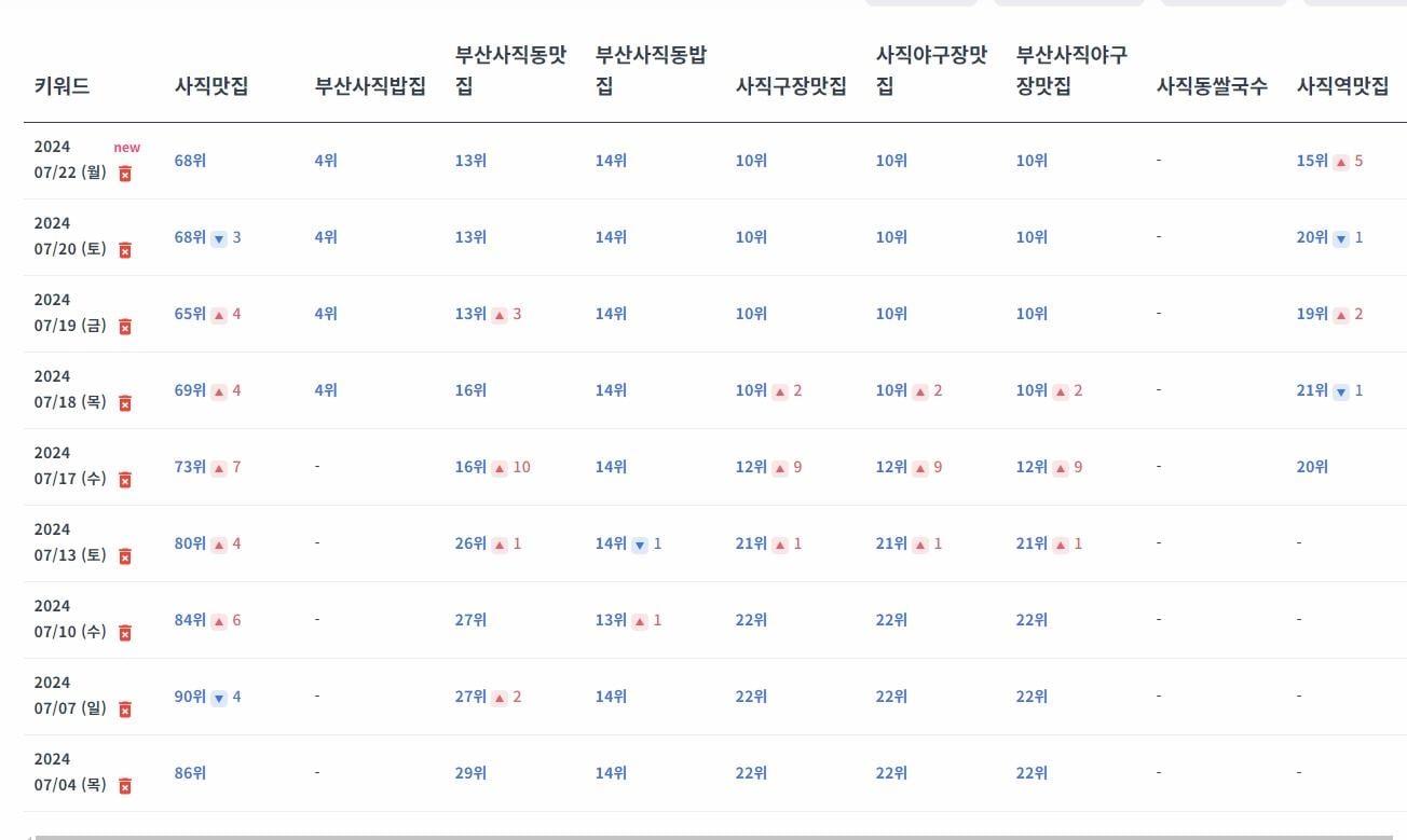 3주 만에 키워드 상위 진입